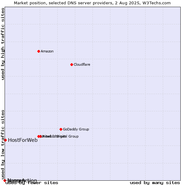 Market position of HostForWeb vs. Vangus vs. NameAction