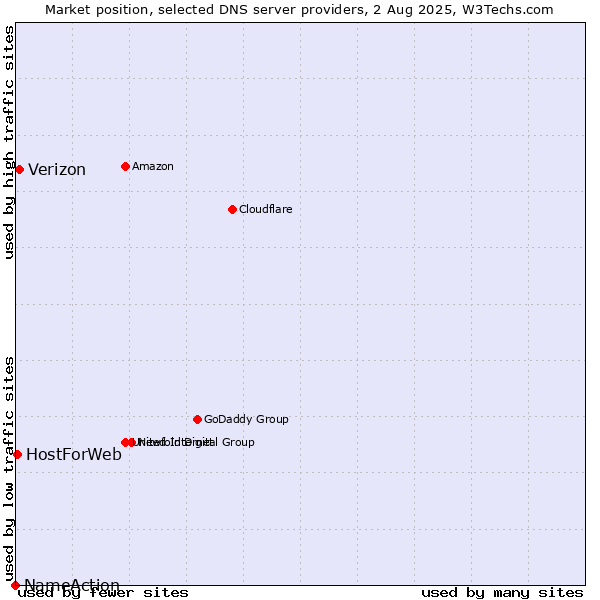 Market position of Verizon vs. HostForWeb vs. NameAction