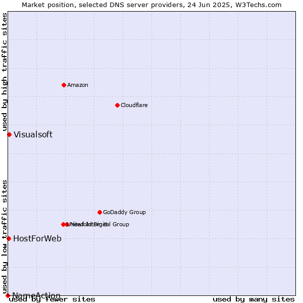 Market position of Visualsoft vs. HostForWeb vs. NameAction