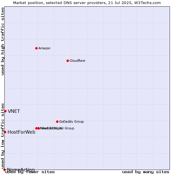 Market position of VNET vs. HostForWeb vs. NameAction
