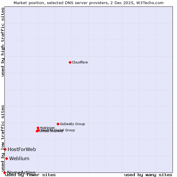 Market position of Weblium vs. HostForWeb vs. NameAction