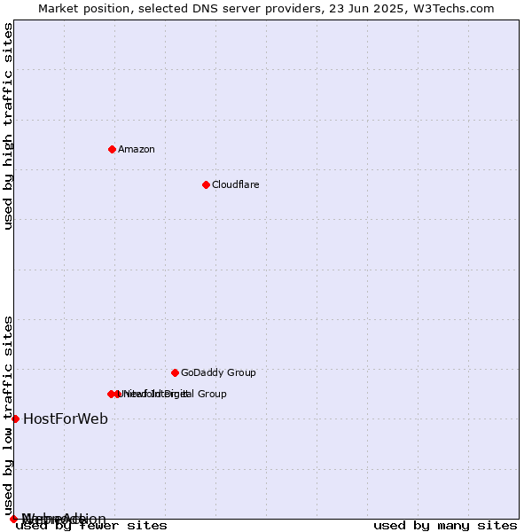 Market position of HostForWeb vs. NameAction vs. Webnode