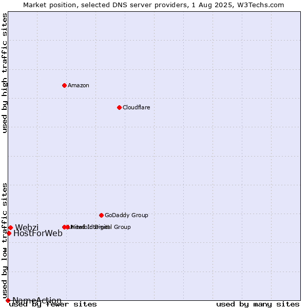 Market position of Webzi vs. HostForWeb vs. NameAction