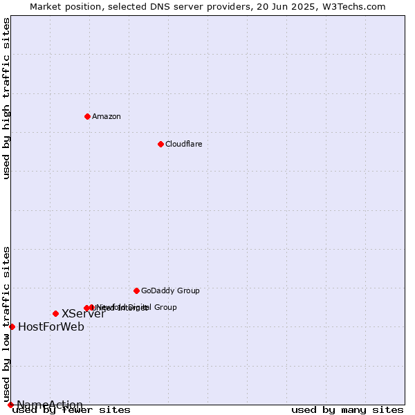 Market position of XServer vs. HostForWeb vs. NameAction