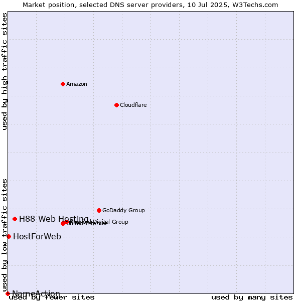Market position of H88 Web Hosting vs. HostForWeb vs. NameAction