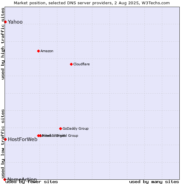 Market position of Yahoo vs. HostForWeb vs. NameAction