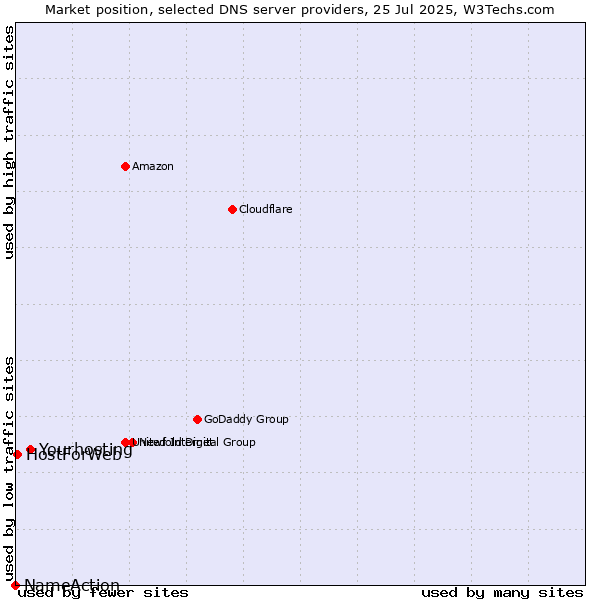 Market position of Yourhosting vs. HostForWeb vs. NameAction