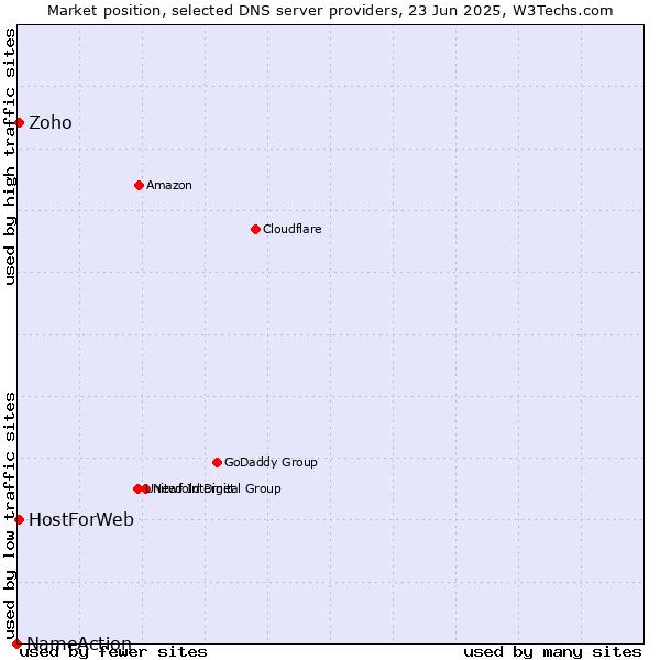 Market position of Zoho vs. HostForWeb vs. NameAction
