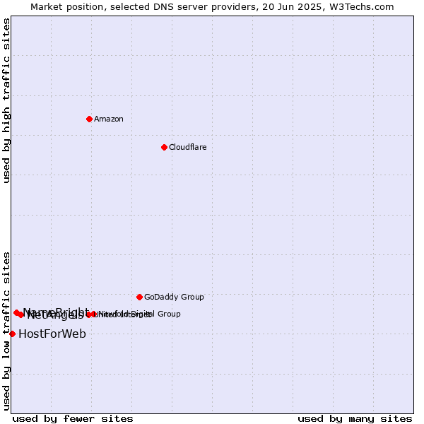 Market position of NetAngels vs. NameBright vs. HostForWeb