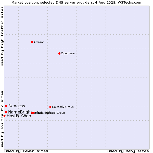 Market position of Nexcess vs. NameBright vs. HostForWeb