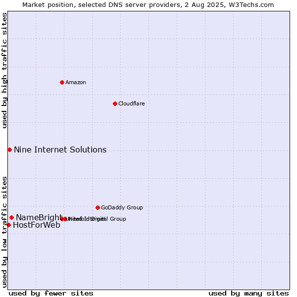 Market position of NameBright vs. Nine Internet Solutions vs. HostForWeb