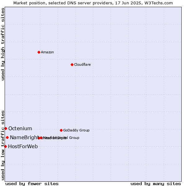 Market position of NameBright vs. Octenium vs. HostForWeb