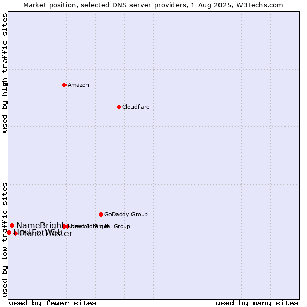 Market position of PlanetHoster vs. NameBright vs. HostForWeb