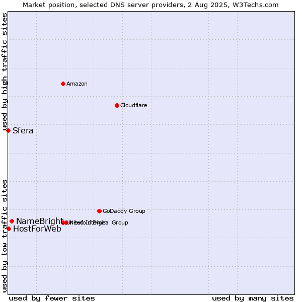 Market position of NameBright vs. HostForWeb vs. Sfera