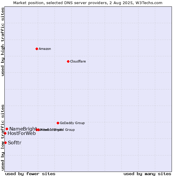 Market position of NameBright vs. Softtr vs. HostForWeb