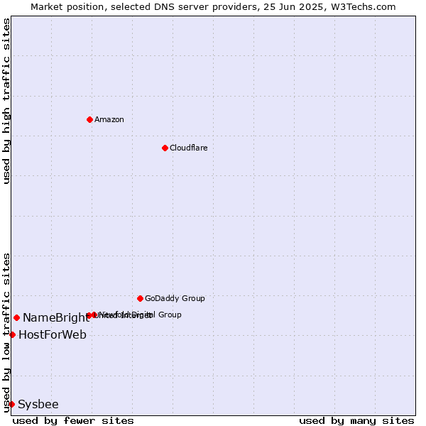 Market position of NameBright vs. HostForWeb vs. Sysbee