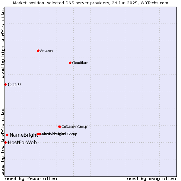 Market position of NameBright vs. HostForWeb vs. Opti9