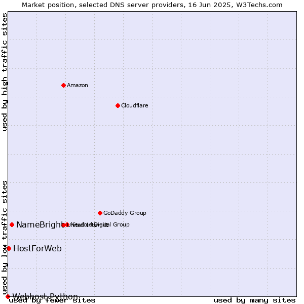Market position of NameBright vs. HostForWeb vs. Webhost Python