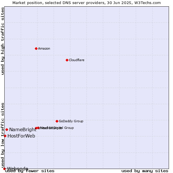 Market position of NameBright vs. HostForWeb vs. Webnode