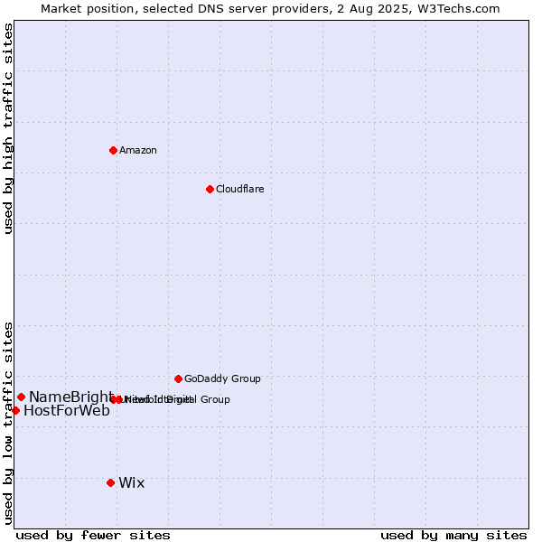 Market position of Wix vs. NameBright vs. HostForWeb