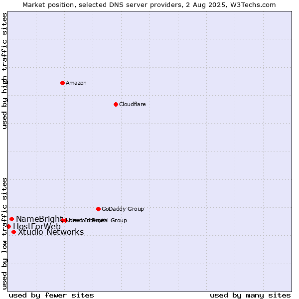 Market position of Xtudio Networks vs. NameBright vs. HostForWeb