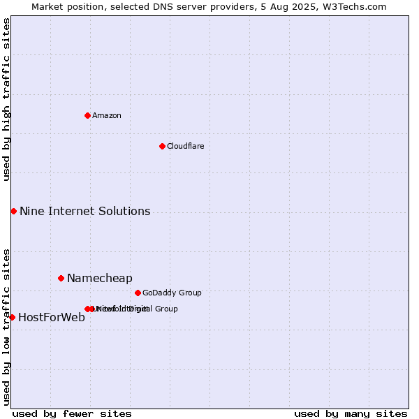 Market position of Namecheap vs. Nine Internet Solutions vs. HostForWeb