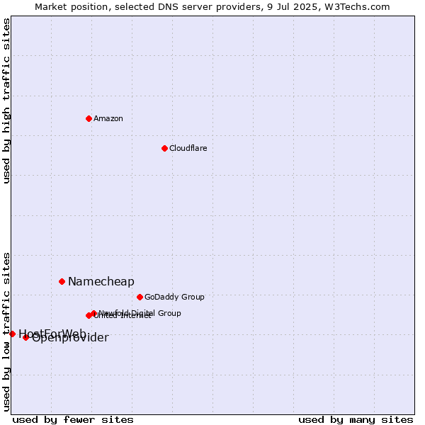 Market position of Namecheap vs. Openprovider vs. HostForWeb