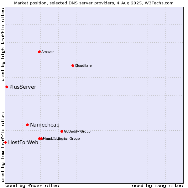 Market position of Namecheap vs. PlusServer vs. HostForWeb
