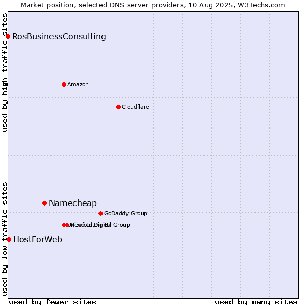 Market position of Namecheap vs. HostForWeb vs. RosBusinessConsulting