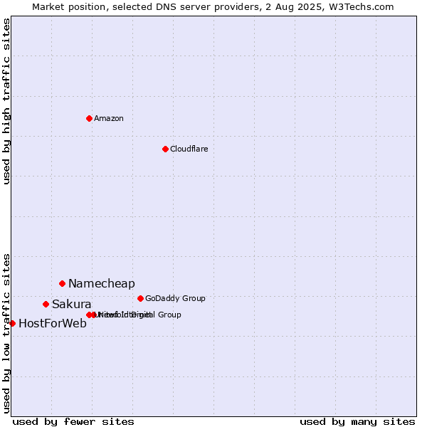 Market position of Namecheap vs. Sakura vs. HostForWeb