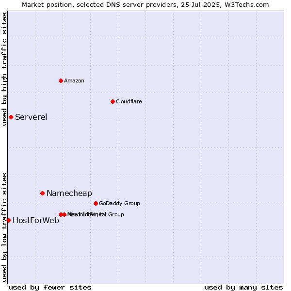 Market position of Namecheap vs. Serverel vs. HostForWeb