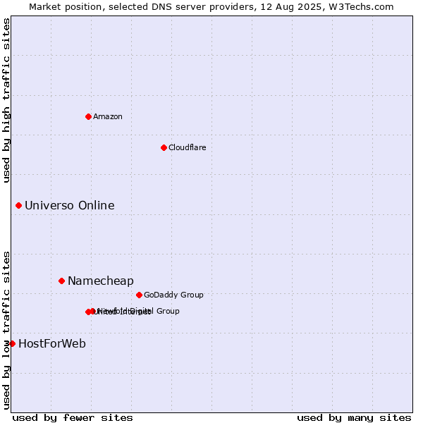 Market position of Namecheap vs. Universo Online vs. HostForWeb