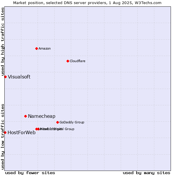 Market position of Namecheap vs. Visualsoft vs. HostForWeb