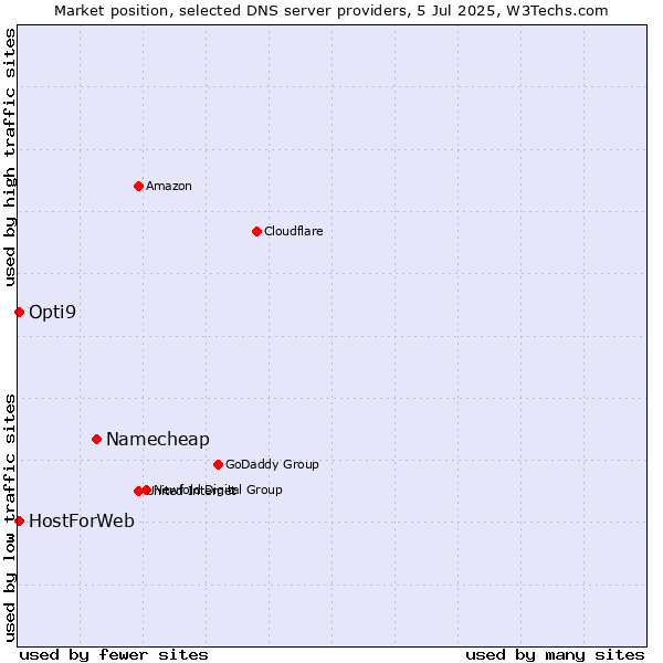 Market position of Namecheap vs. HostForWeb vs. Opti9