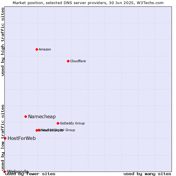 Market position of Namecheap vs. HostForWeb vs. Webnode