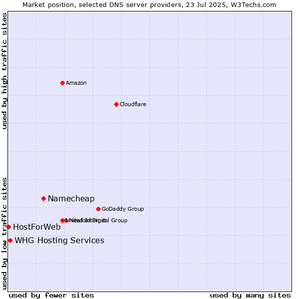 Market position of Namecheap vs. WHG Hosting Services vs. HostForWeb