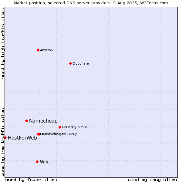 Market position of Wix vs. Namecheap vs. HostForWeb