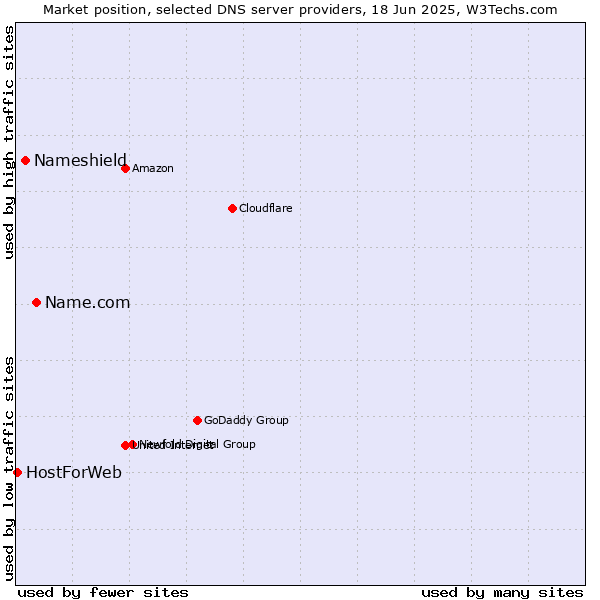 Market position of Name.com vs. Nameshield vs. HostForWeb