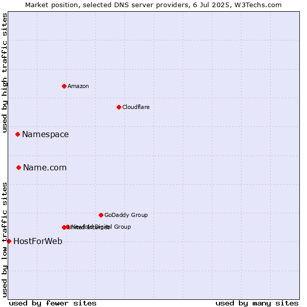 Market position of Name.com vs. Namespace vs. HostForWeb
