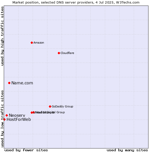 Market position of Name.com vs. Neoserv vs. HostForWeb