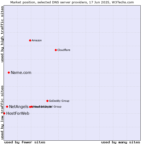 Market position of Name.com vs. NetAngels vs. HostForWeb