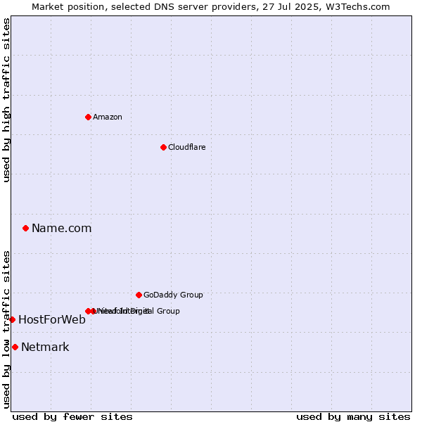 Market position of Name.com vs. Netmark vs. HostForWeb