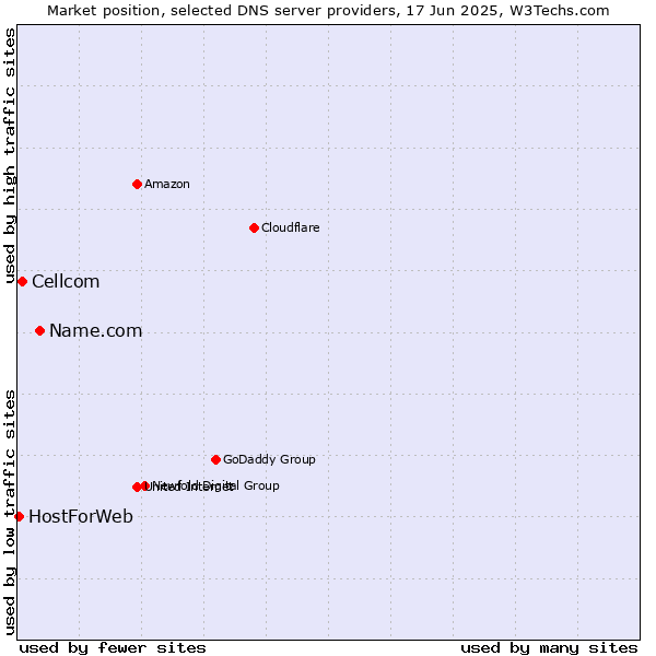 Market position of Name.com vs. Cellcom vs. HostForWeb