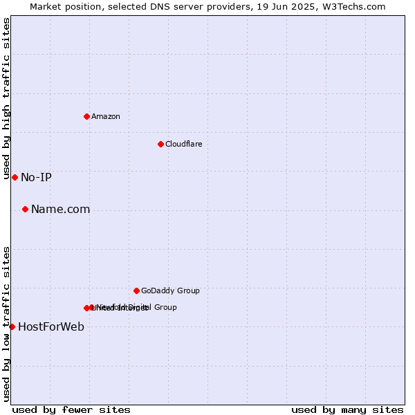 Market position of Name.com vs. No-IP vs. HostForWeb