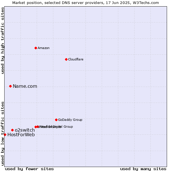 Market position of o2switch vs. Name.com vs. HostForWeb