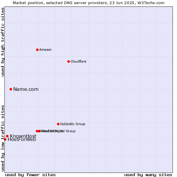 Market position of Name.com vs. KnownHost vs. HostForWeb