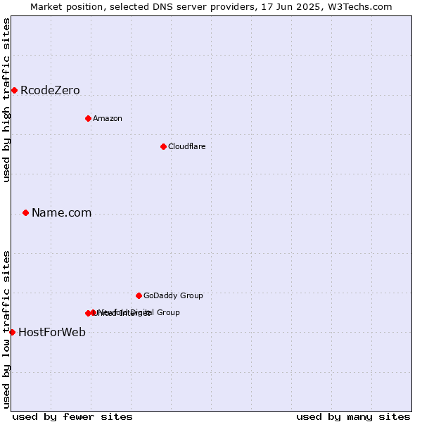 Market position of Name.com vs. RcodeZero vs. HostForWeb