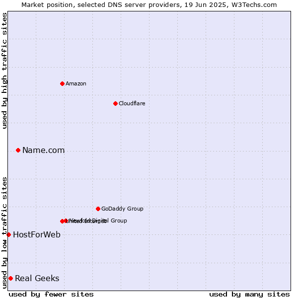 Market position of Name.com vs. Real Geeks vs. HostForWeb