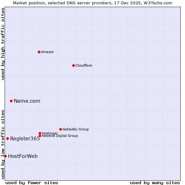 Market position of Name.com vs. Register365 vs. HostForWeb