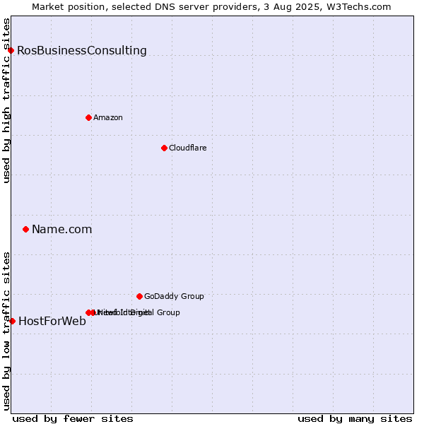 Market position of Name.com vs. HostForWeb vs. RosBusinessConsulting